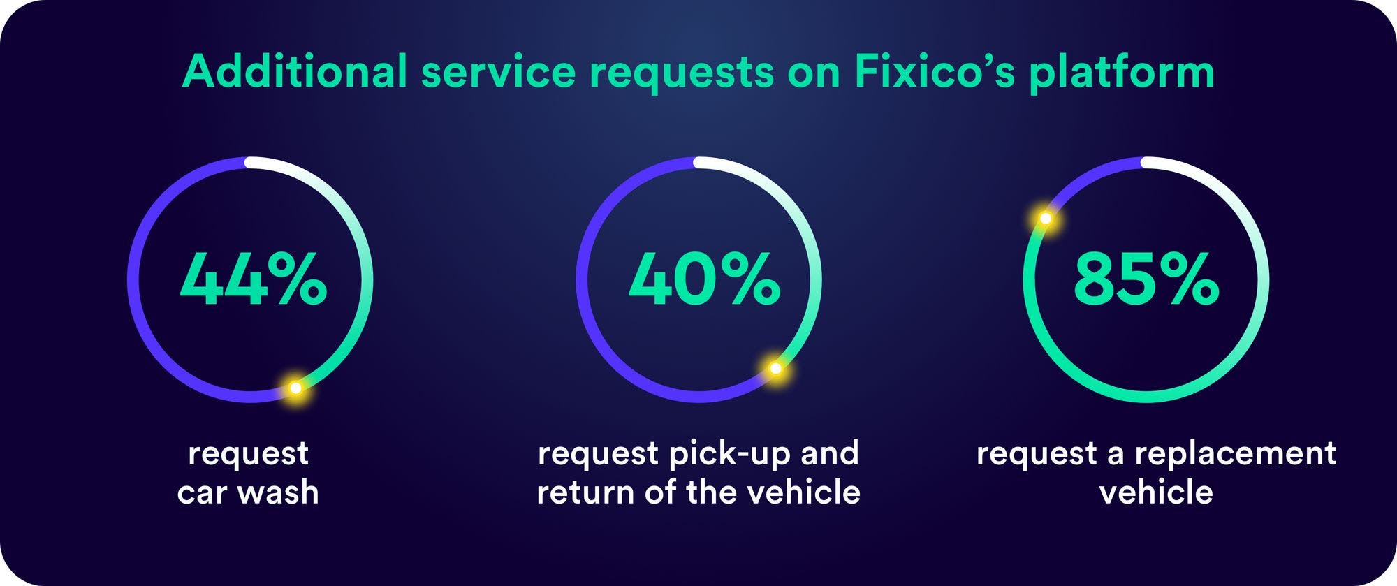 Fixico's Additional services requested